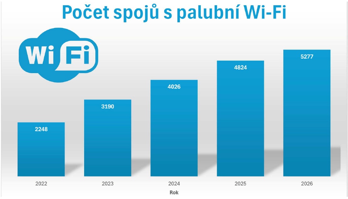 Graf Wi-Fi ve vlacích ČD