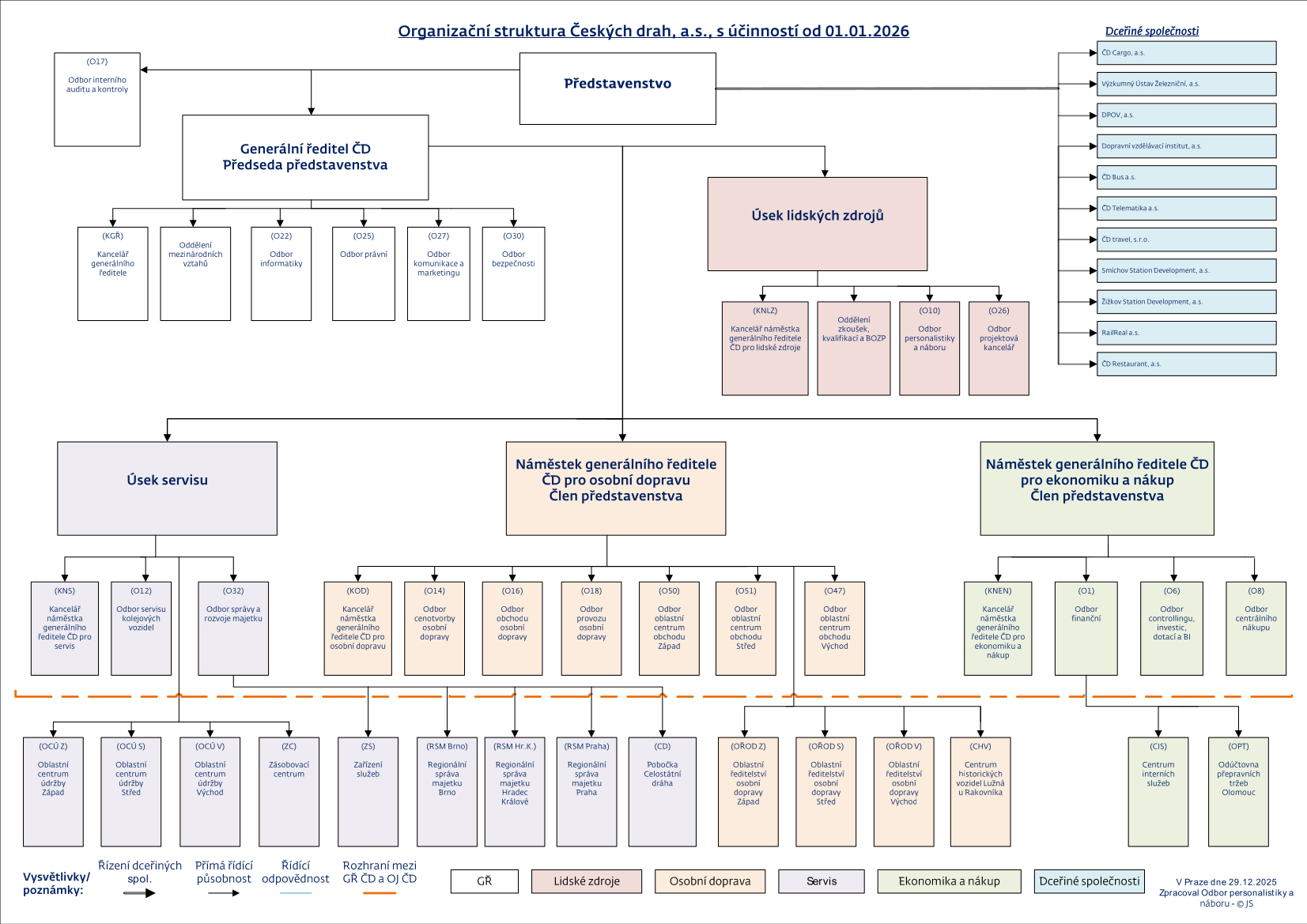 Organizační struktura ČD k 1. 1. 2026